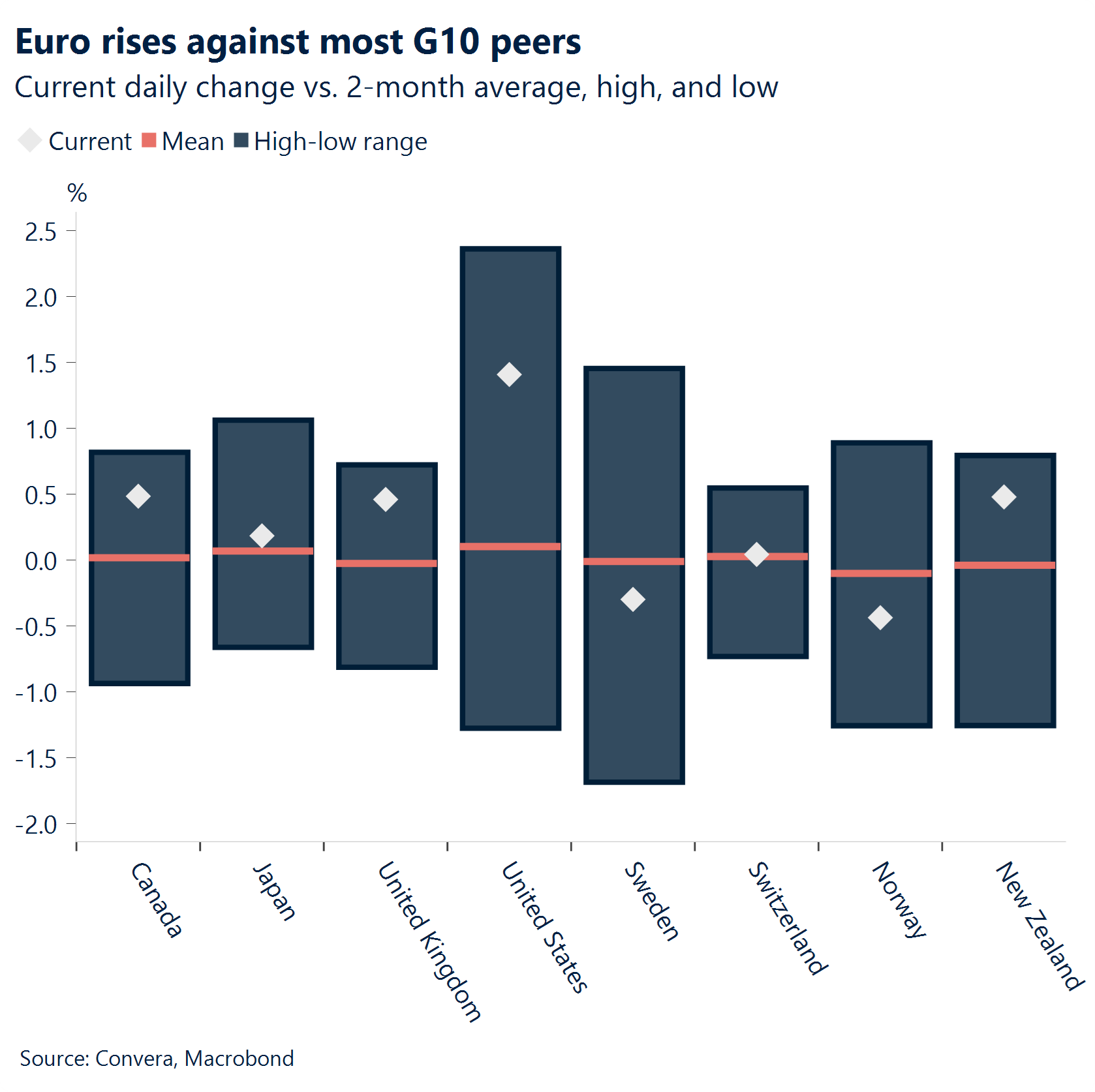 Chart: Euro rises against most G10 peers