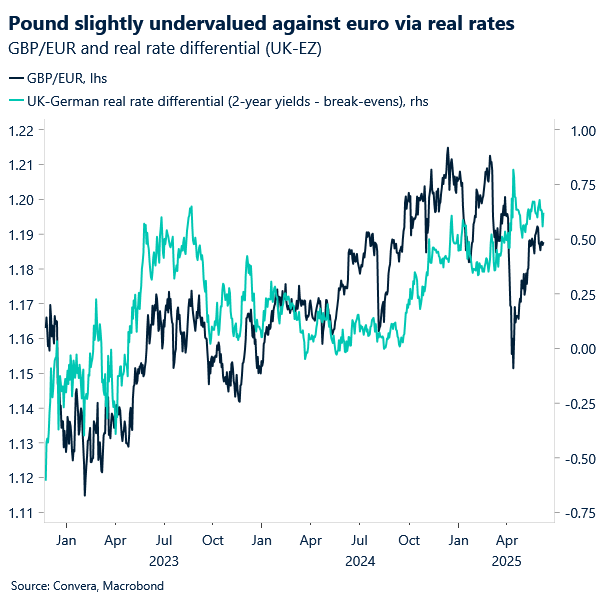 Chart of GBPEUR and real rate spread