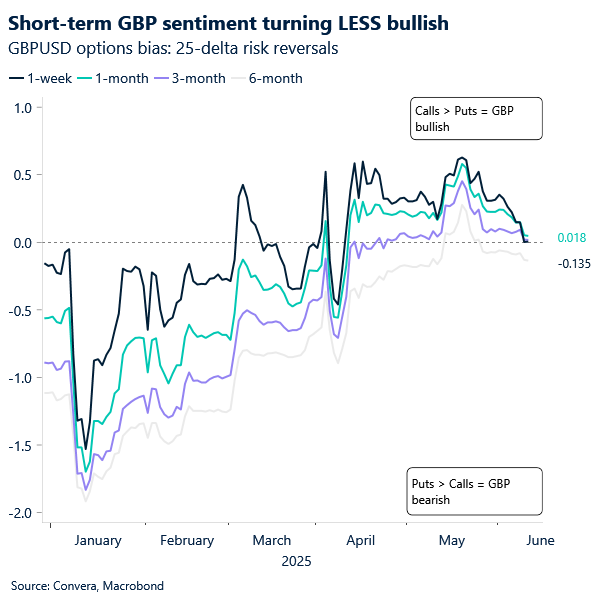 GBPUSD risk reversals