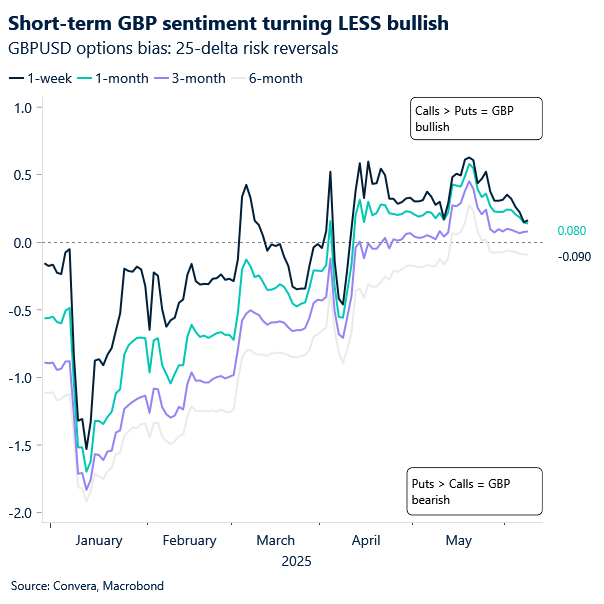 Chart of GBPUSD risk reversals