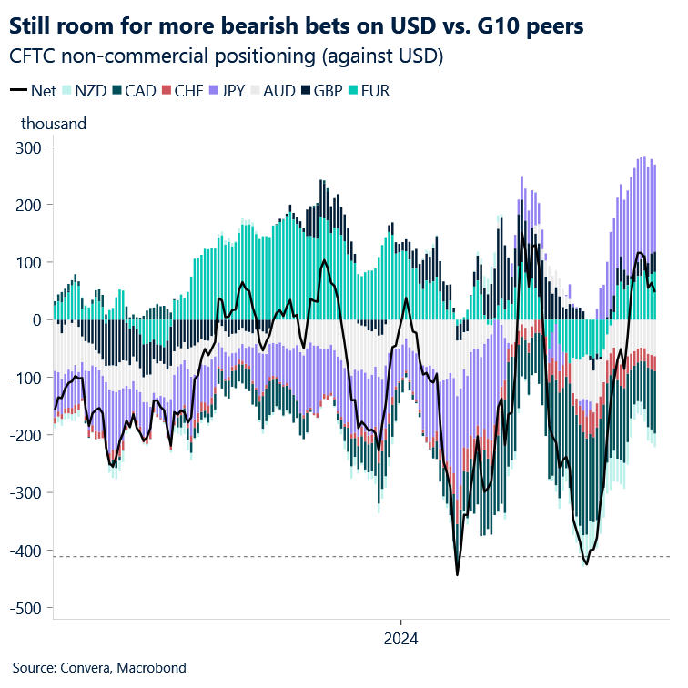 Still room for more bearish bets on USD vs. G10 peers