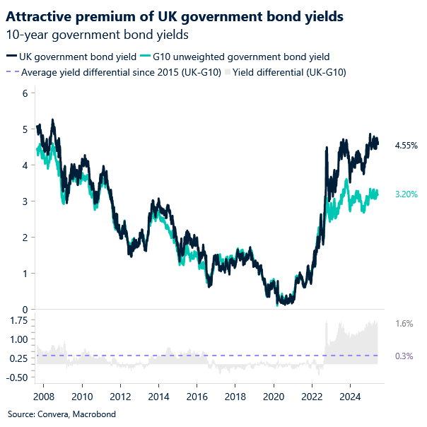 UK government yields