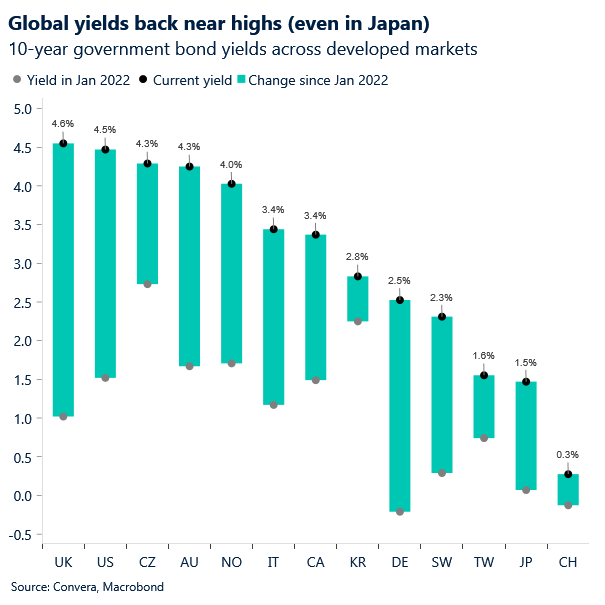 Global yields
