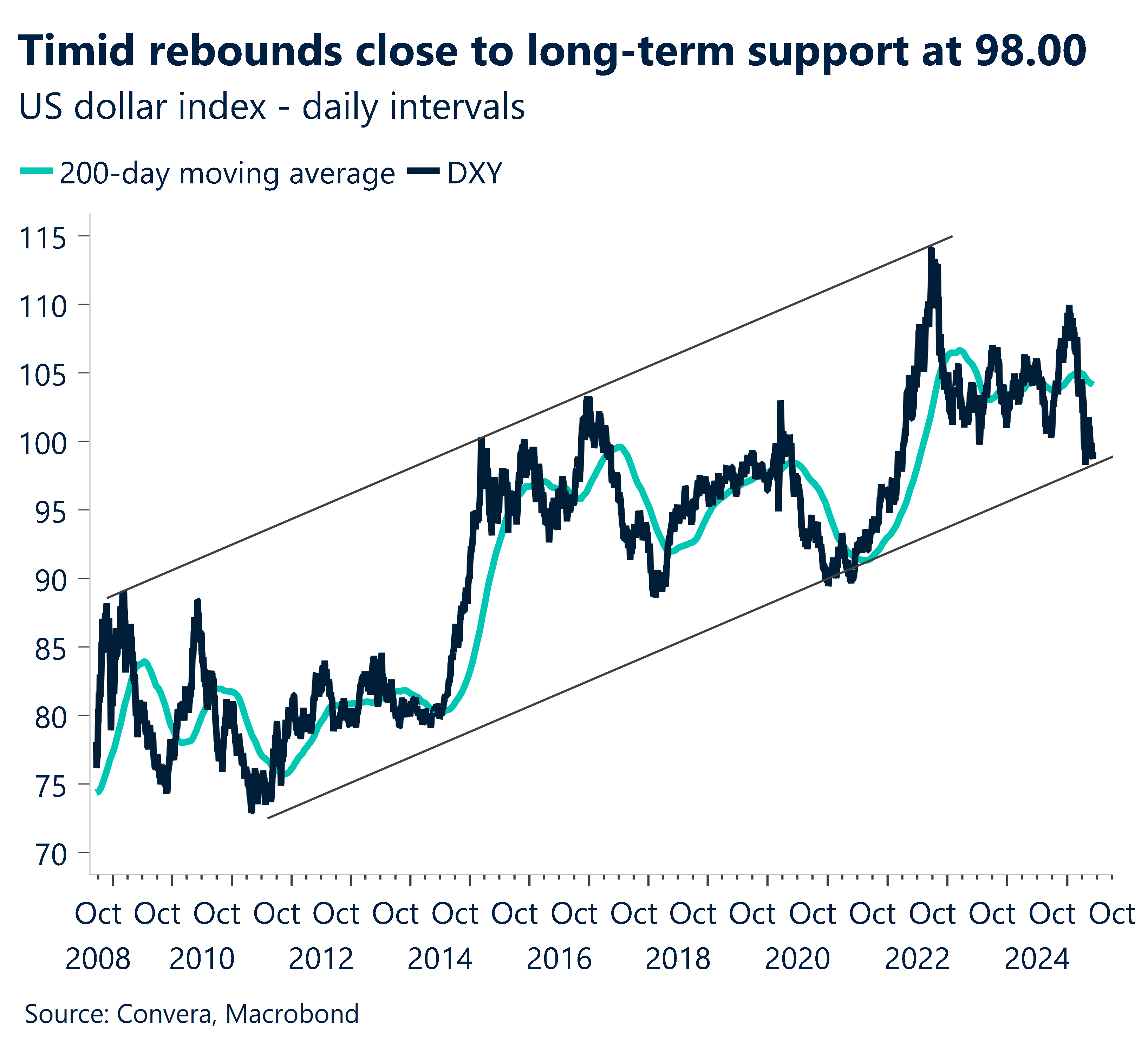 Chart showing US dollar index, daily intervals