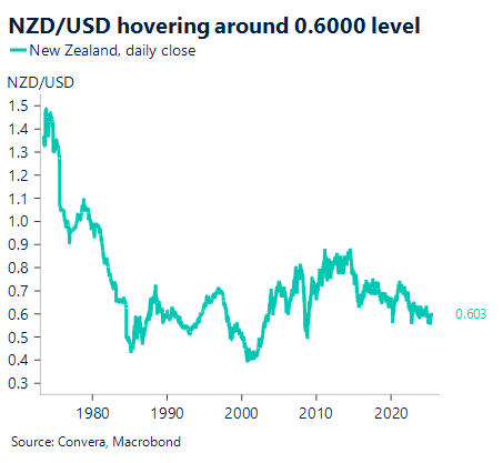 Chart showing NZD/USD hovering around the 0.6000 level