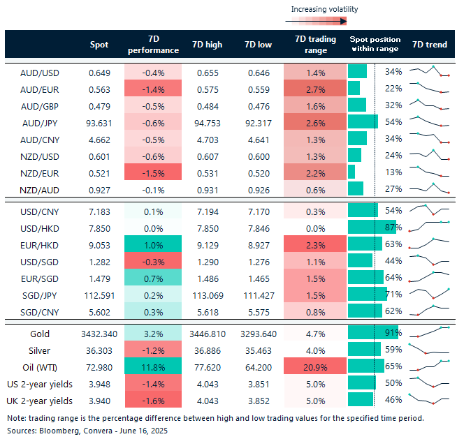 Table: seven-day rolling currency trends and trading ranges  

