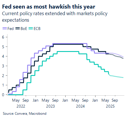 Chart showing current policy rates extended with markets policy expectations
