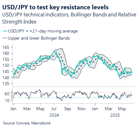 Chart showing USD/JPY techincal indicators, Bollinger bands and relative Strength Index