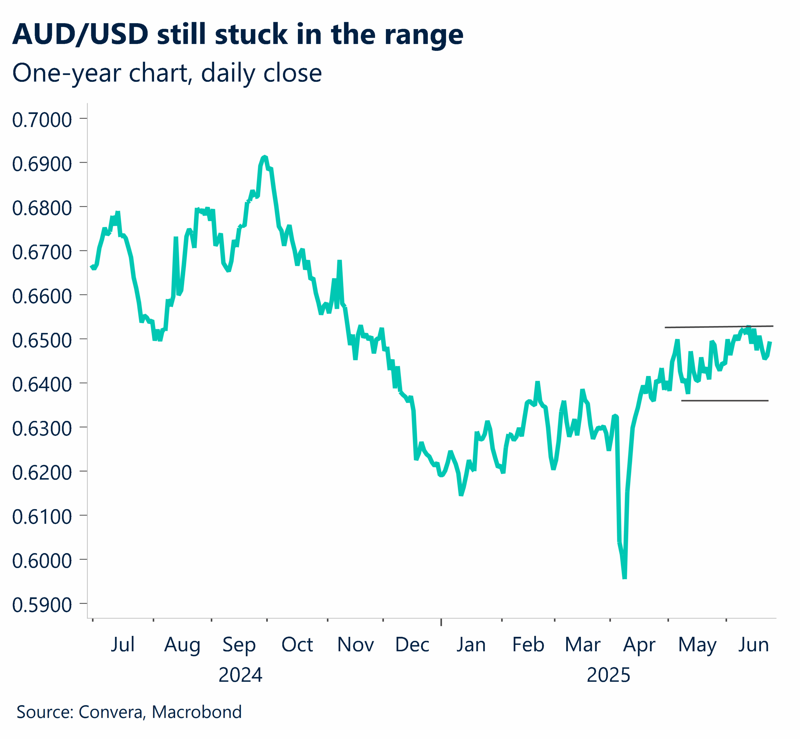 Chart showing AUDUSD still stuck in the 0.6400 - 0.6500 range