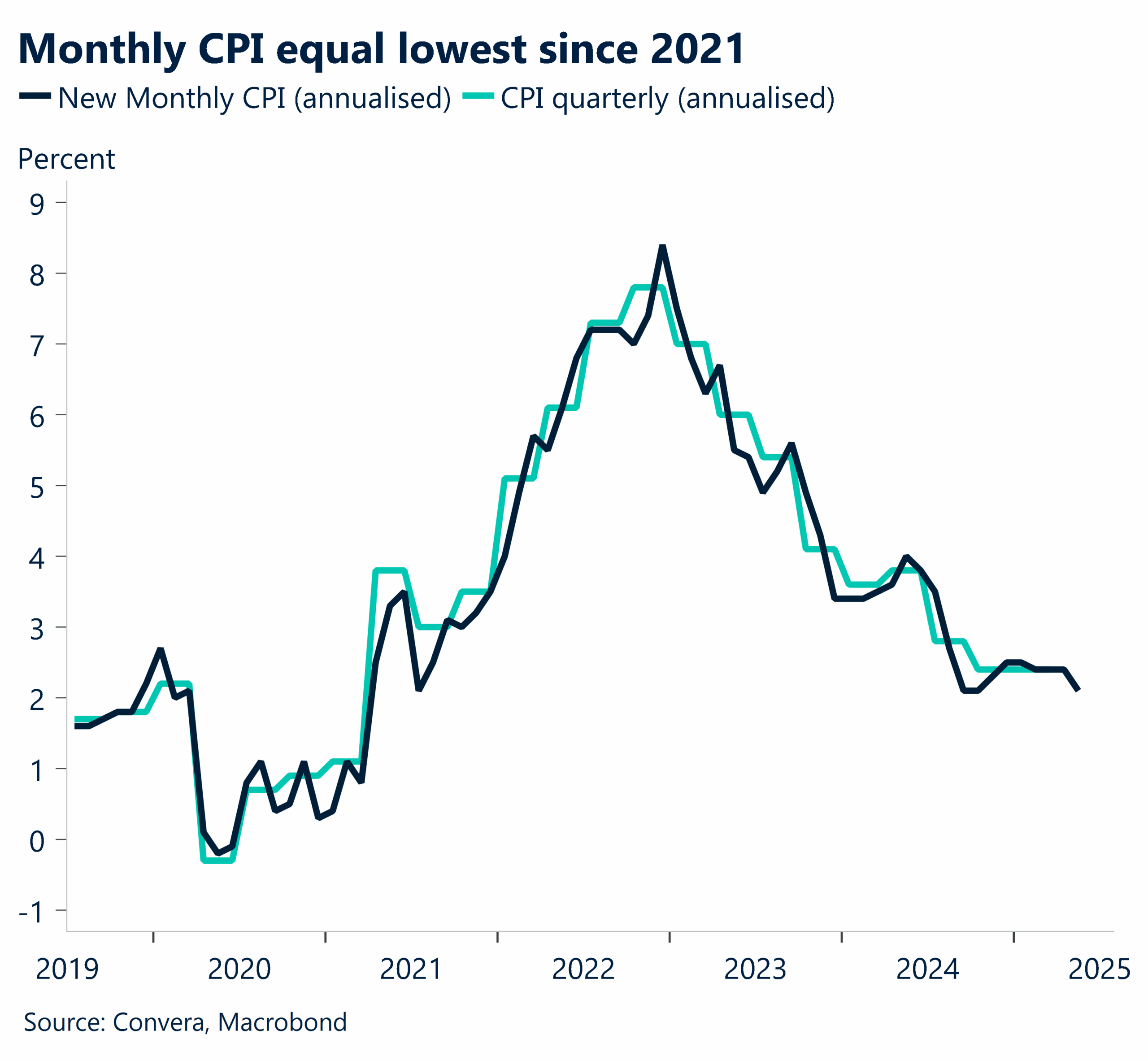 Chart showing monthly CPI lowest since 2021