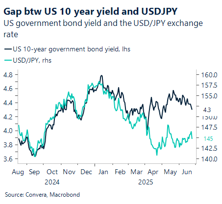 Chart showing gap between US 20-year yield and USDJPY