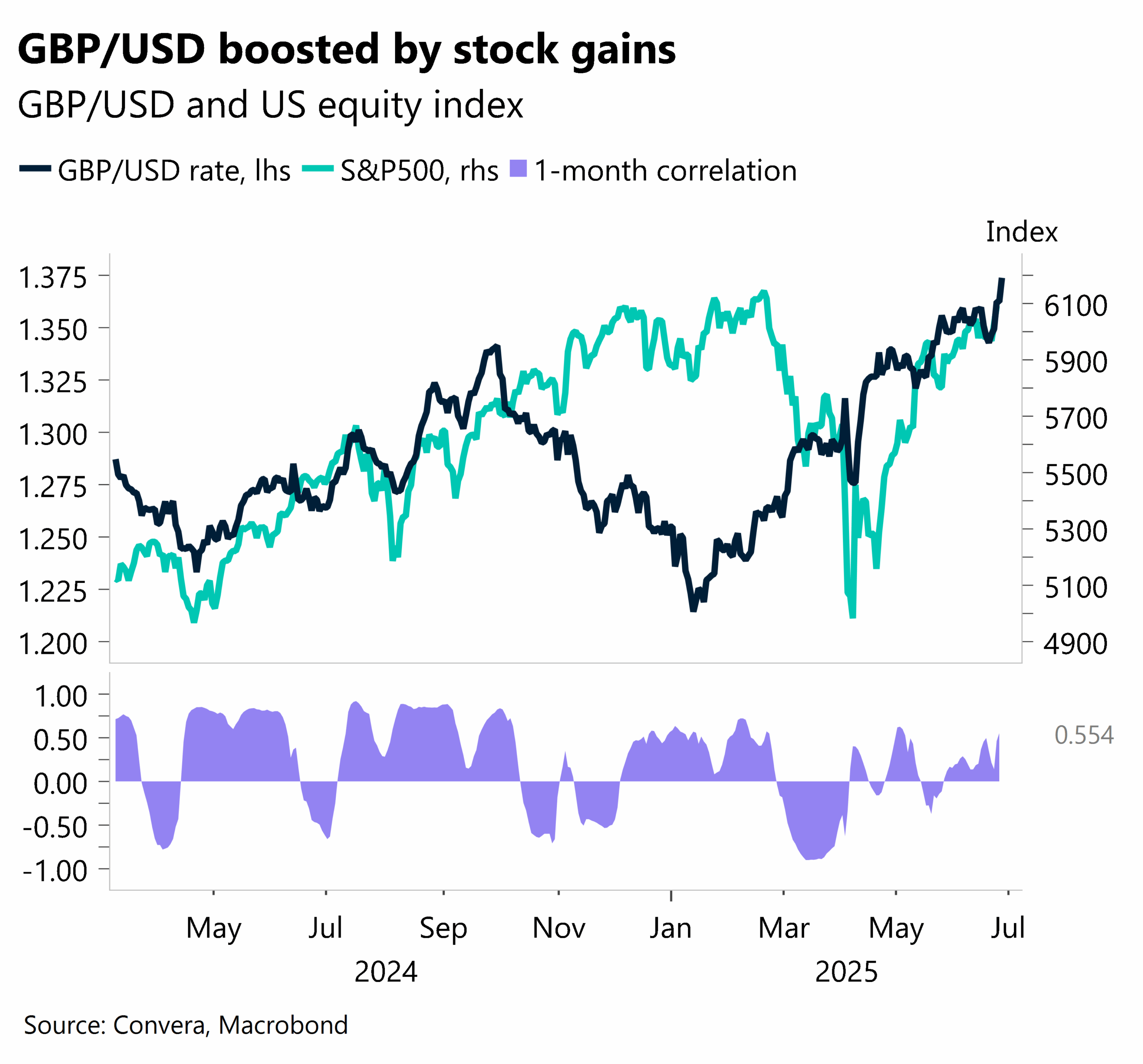 Chart showing one-month correlation of GPBUSD and US equity index