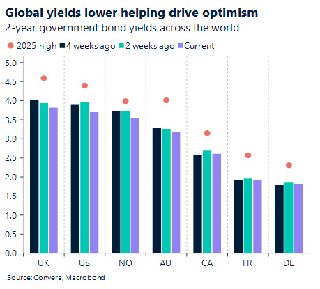 June 30 chart showing two-year government bond yields across the world