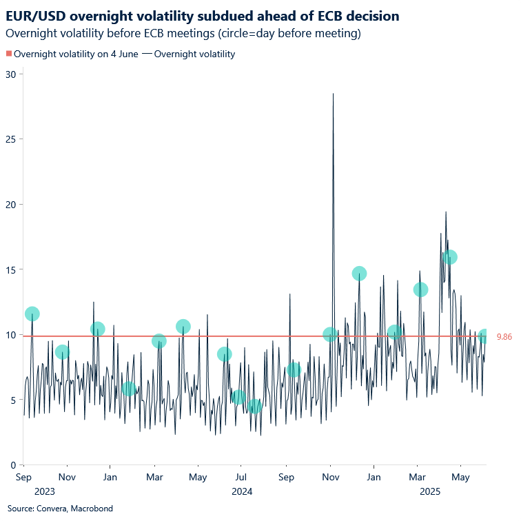 Chart EUR/USD overnight volatility