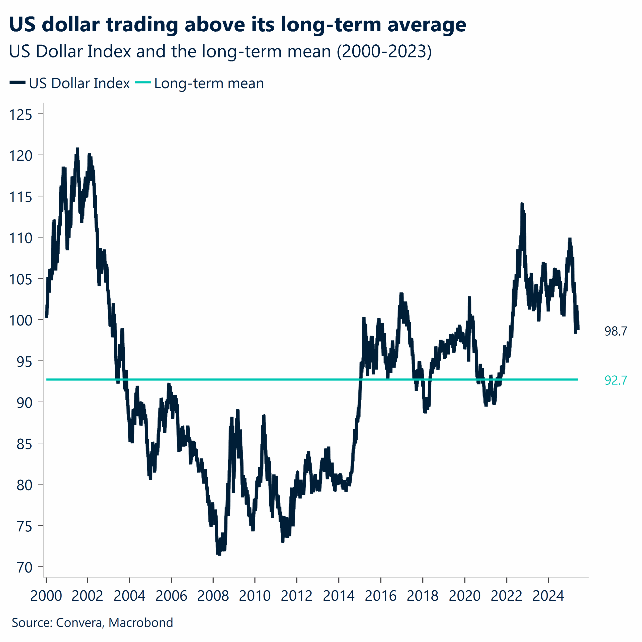 US dollar index vs average