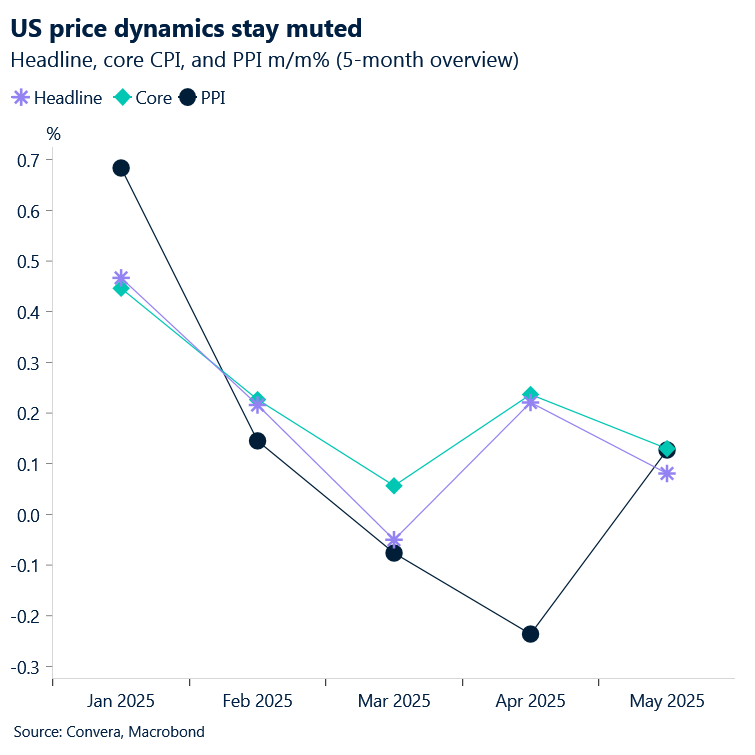 US price dynamics stay muted. Headline, core cpi, and PPI m/m% over a 5-month period.