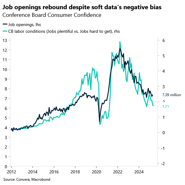 Chart of US job openings