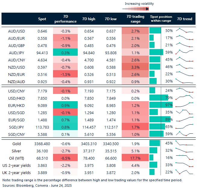 Table: seven-day rolling currency trends and trading ranges  