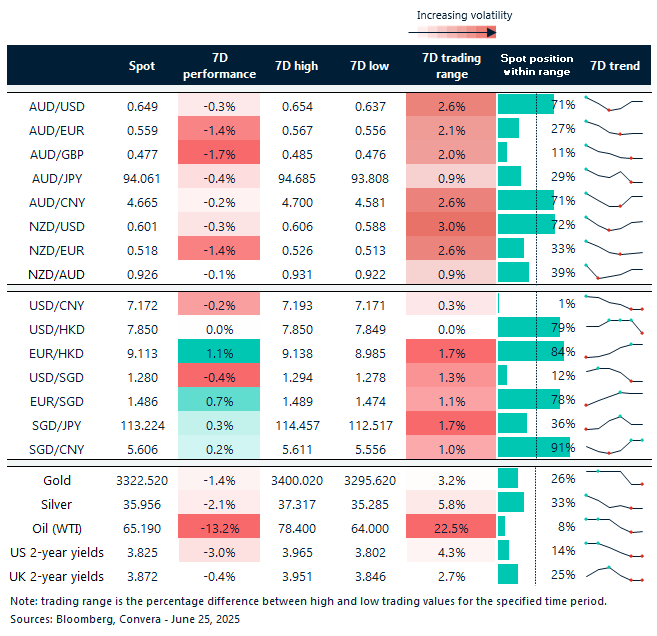 Table: seven-day rolling currency trends and trading ranges June 25, 2025
