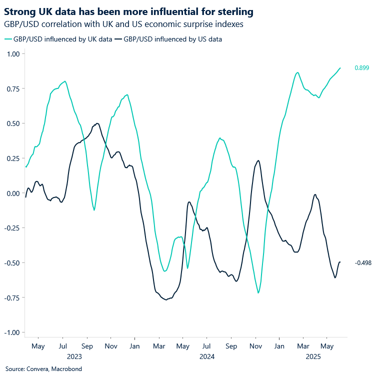 Chart GBP/USD correlation with UK data