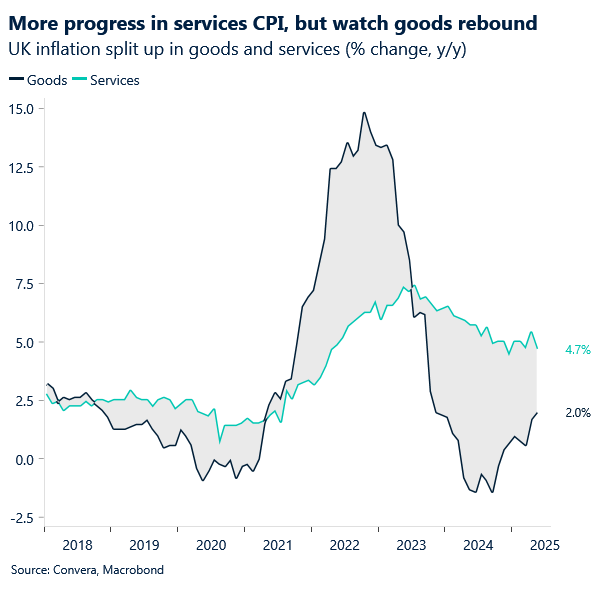 More progress in services CPI, but watch goods rebound