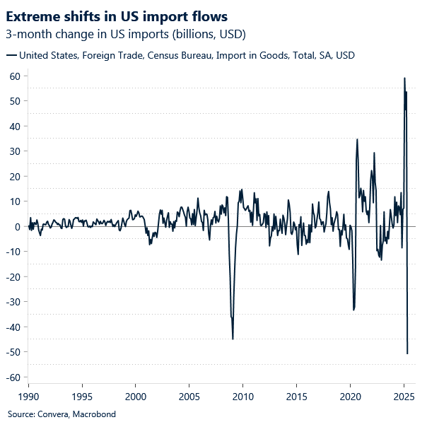 Chart of US imports