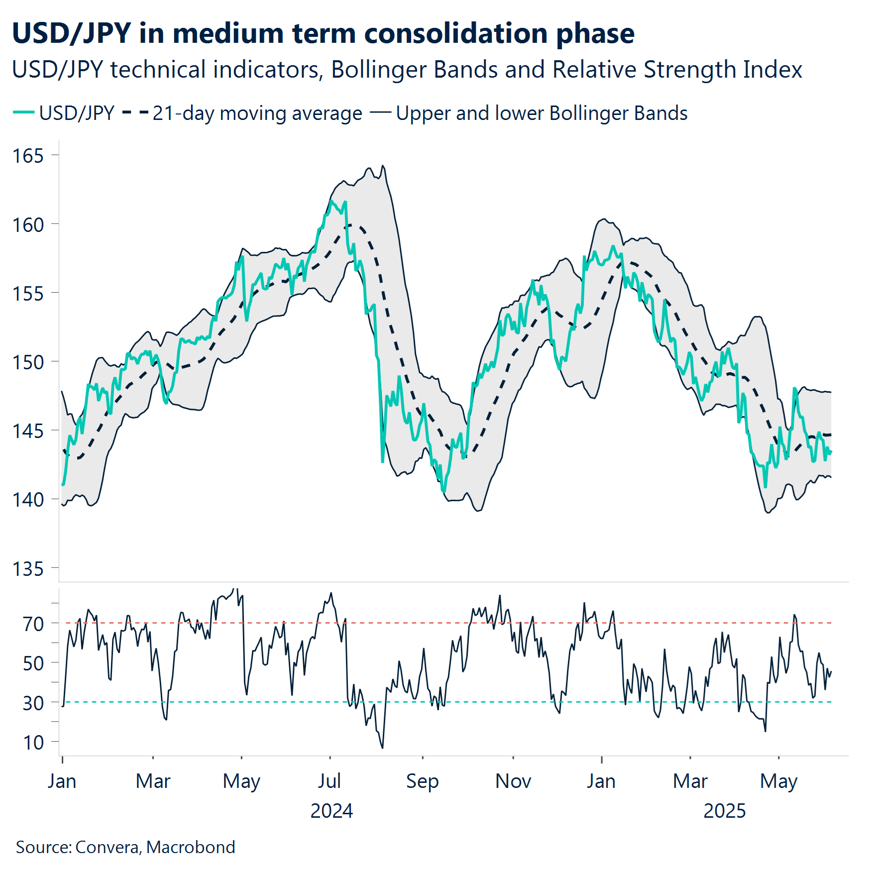 Chart: USD/JPY in medium term consolidation phase.