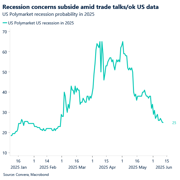 US polymarket recession gauge