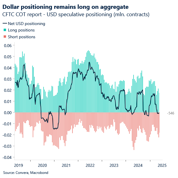 Chart of USD positioning