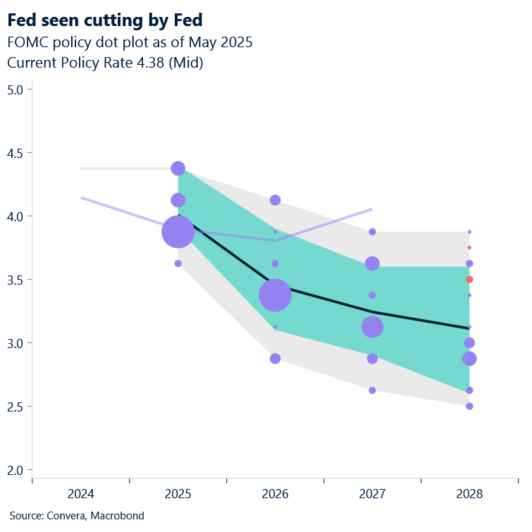Fed seen cutting by Fed