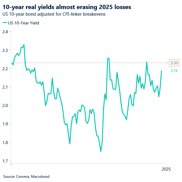 Chart of US real yields