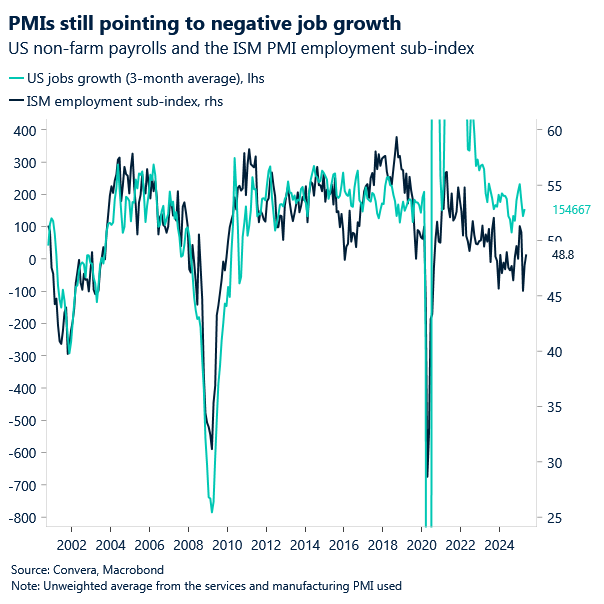 Chart of US NFP