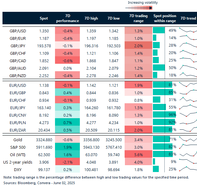 Table of FX rates