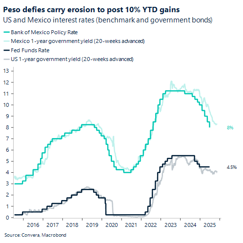 Peso defies carry erosion