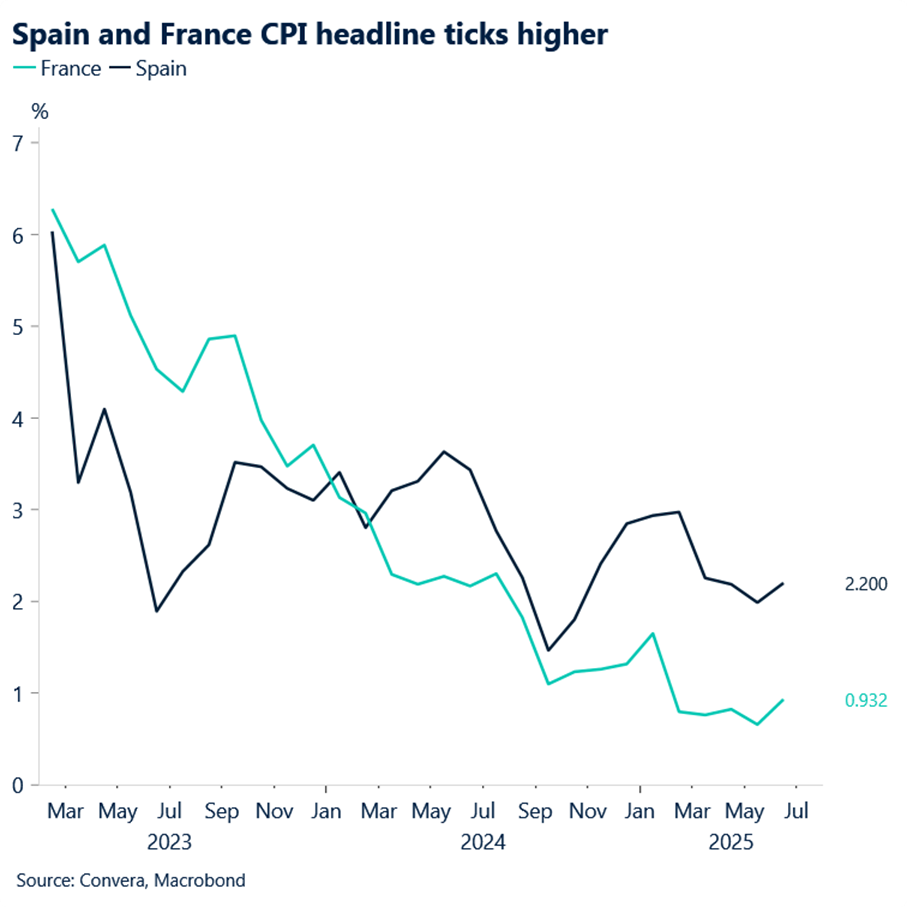 Spain and France CPI headline ticks higher