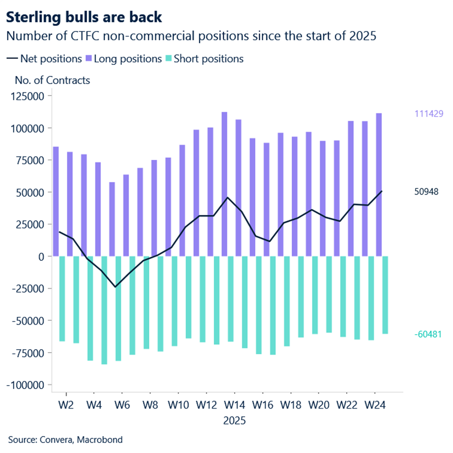 Sterling bulls are back