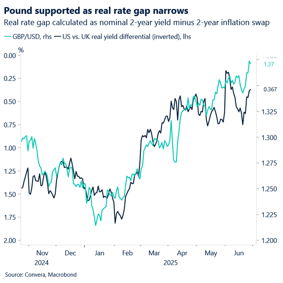 Pound supported as real rate gap narrows