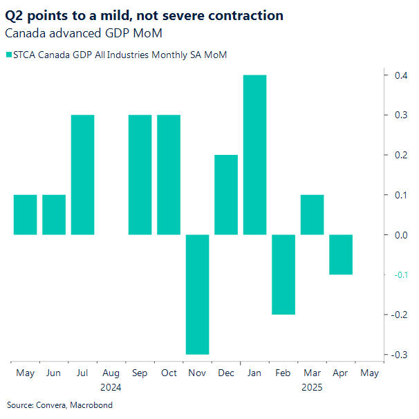 Canadian Q2 GDP points to a mild, not severe contraction