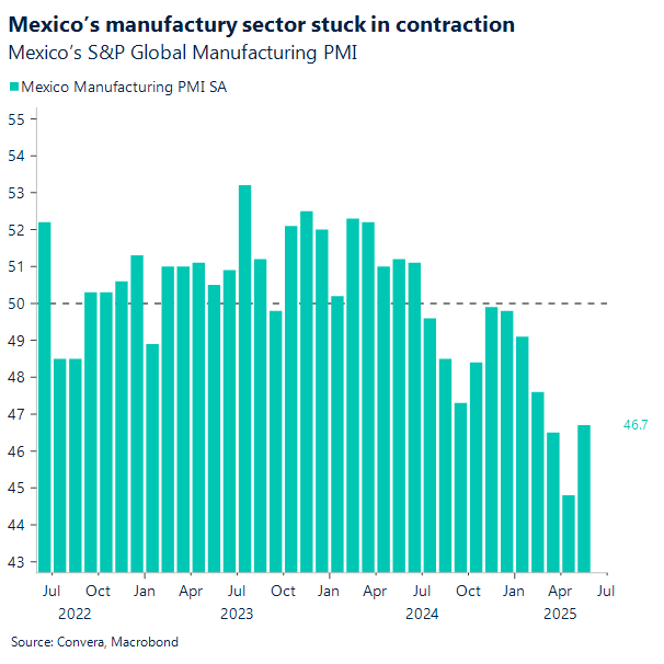 Chart Mexico PMI Manufacturing