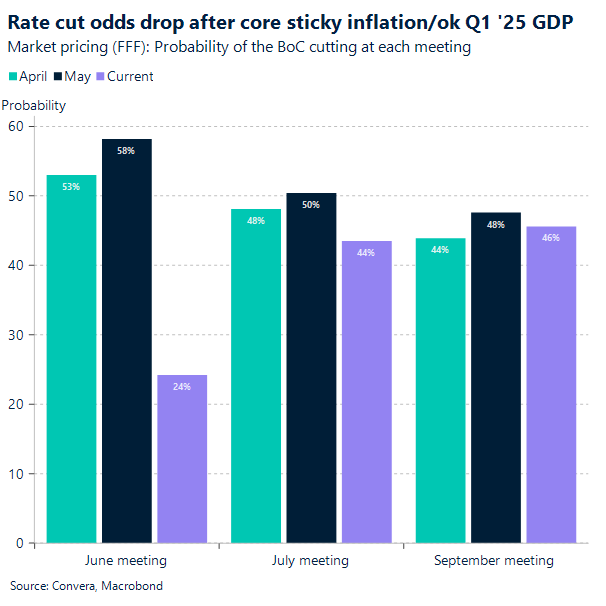 Chart BoC rate cut odds next meetings