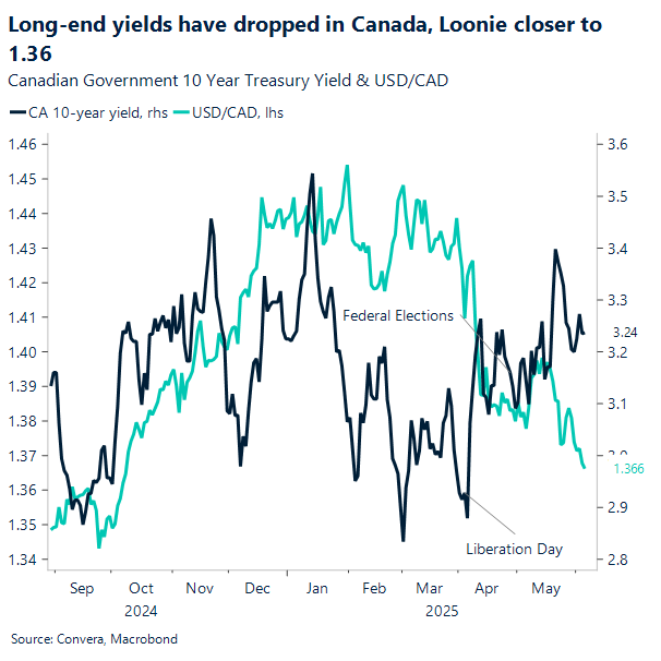 Chart CAN 10-year yield and USD/CAD