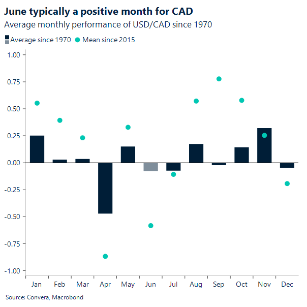 Chart Monthly historical CAD performance