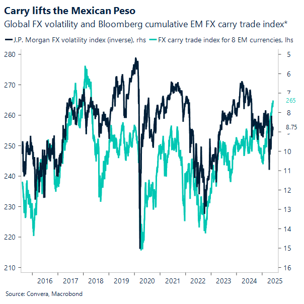 Chart FX Vol and Carry Trade Index