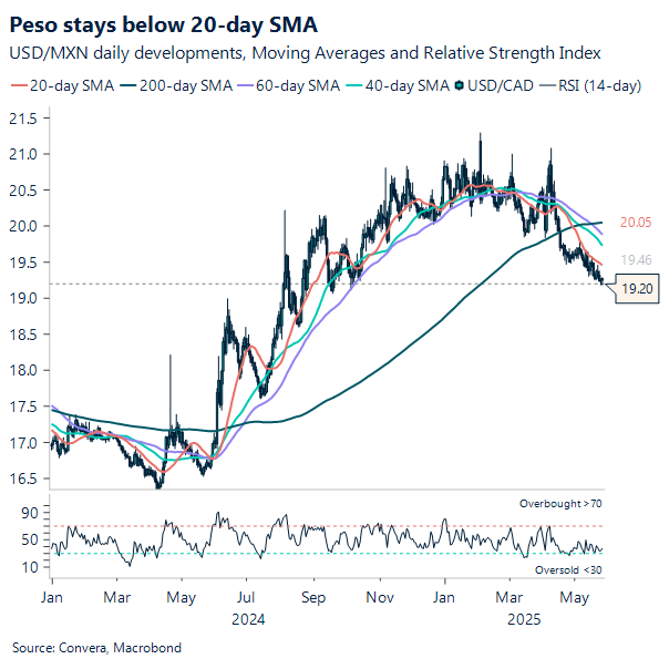 Chart USD/MXN