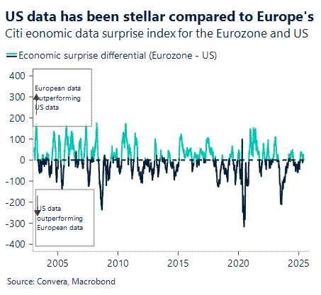 US data outperforms 