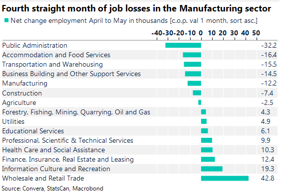 Table Canadian net change in employment April to May
