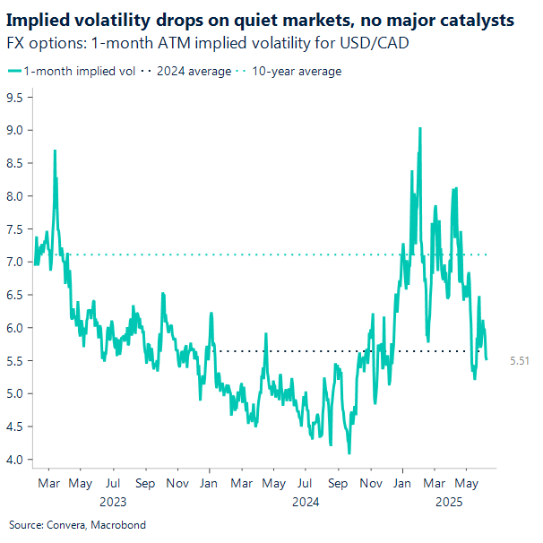 Chart USDCAD Implied Volatility