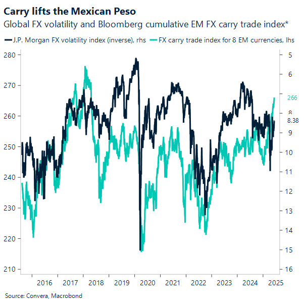 Chart Carry Trade and FX Vol