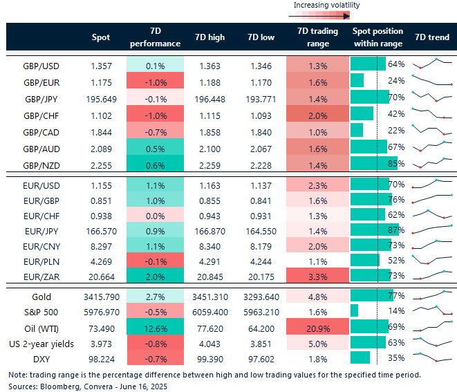 Table of FX and cross asset rates, trading ranges and trend