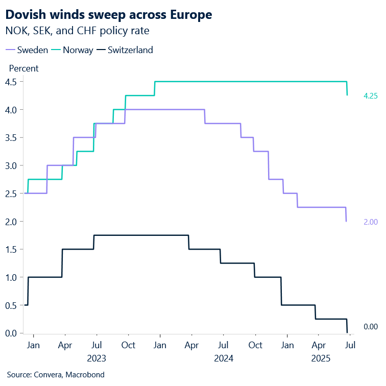 Chart of European central banks cutting interest rates. More dovish than global peers.